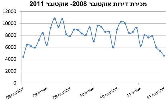 מכירת דירות אוקטובר / מתוך: דוברות משרד האוצר